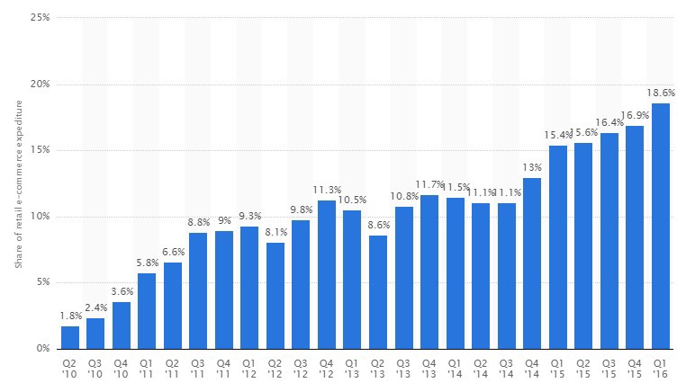 E-commerce retail share statistics