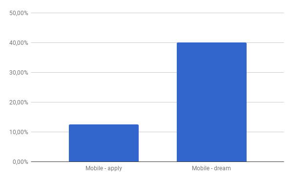 Mobile barchart applications