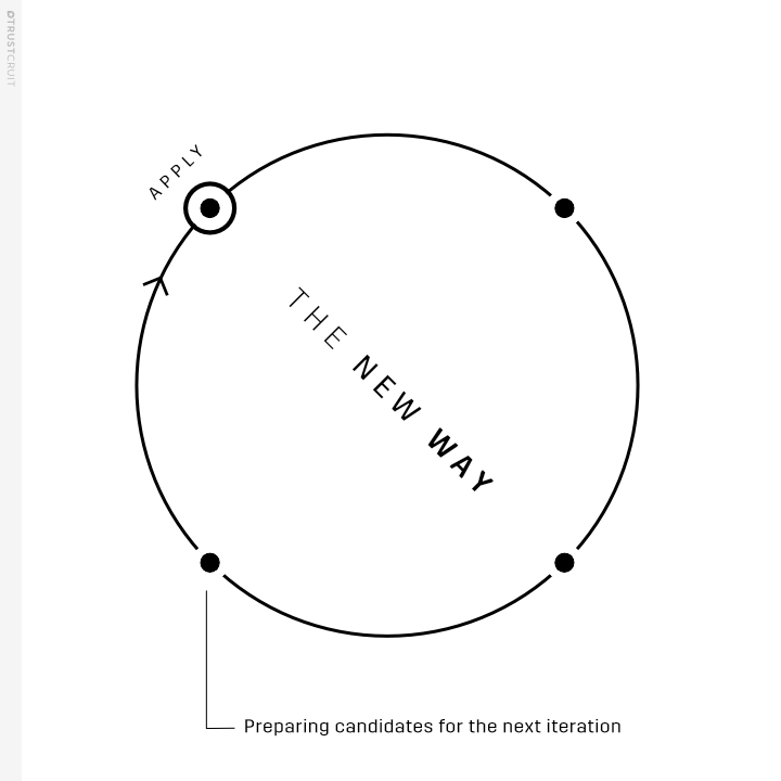 graphic-modern-circular-recruitment-process