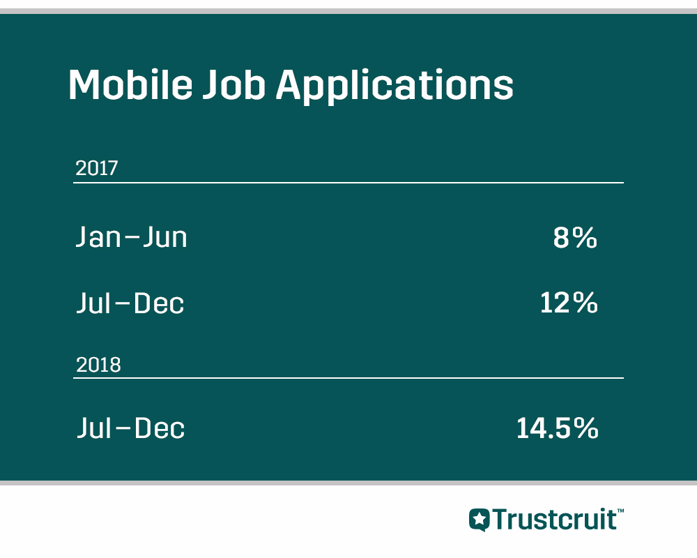 Percentage of mobile job applications compared on a 6 months rolling basis