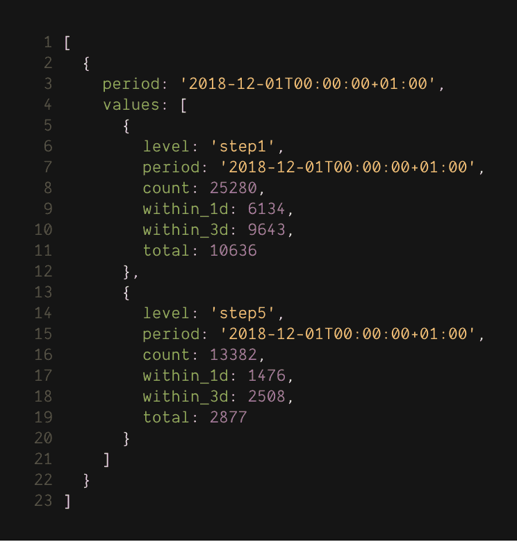 An API response in JSON