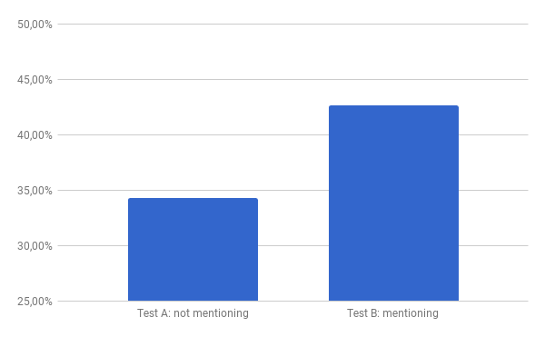 Graph of our results over the A/B-test