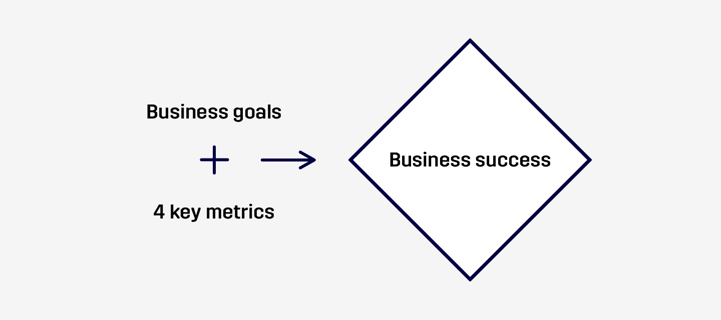 Business goals + 4 key metrics = Business success