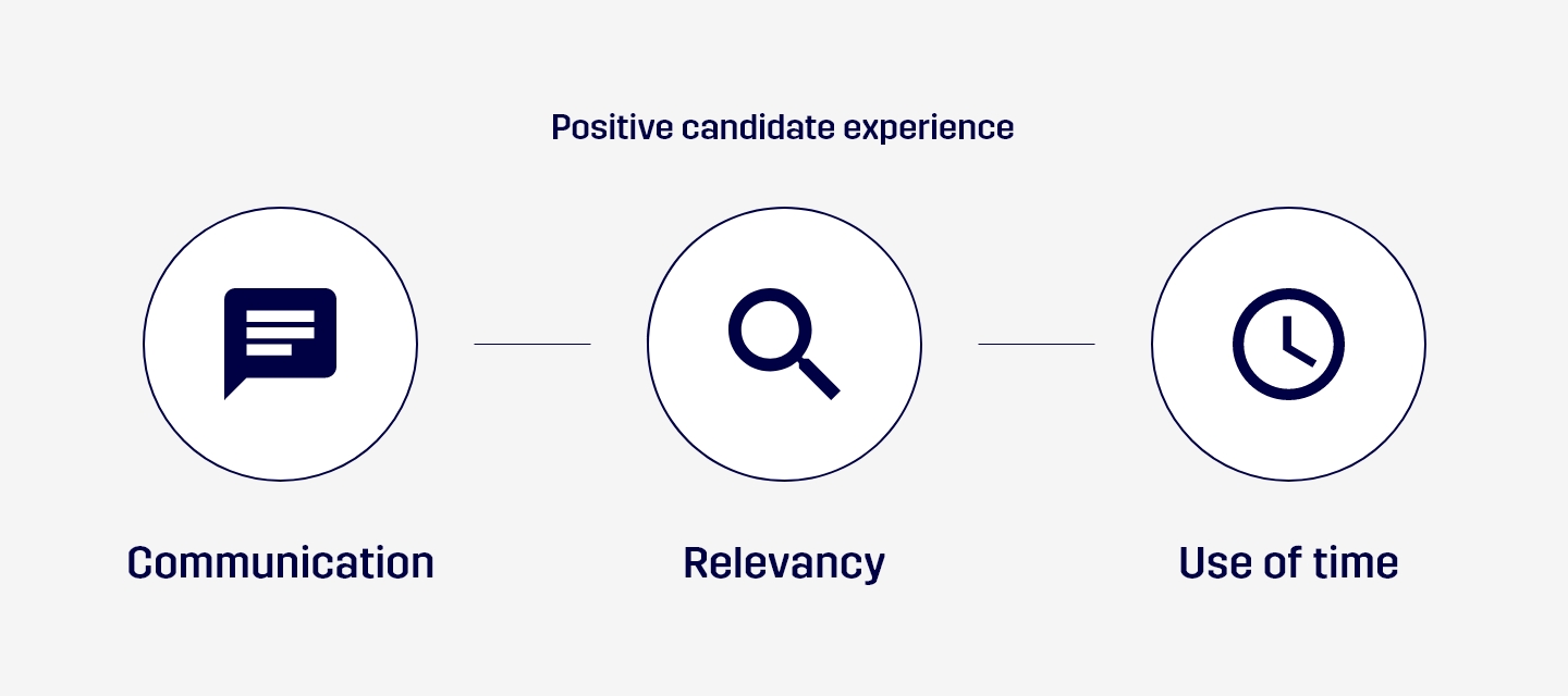 Positive candidate experience