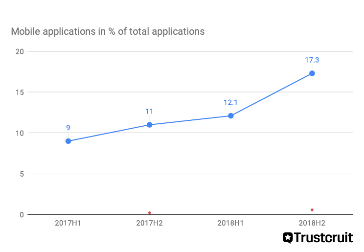 This chart shows how many candidates apply to job applications using mobile devices