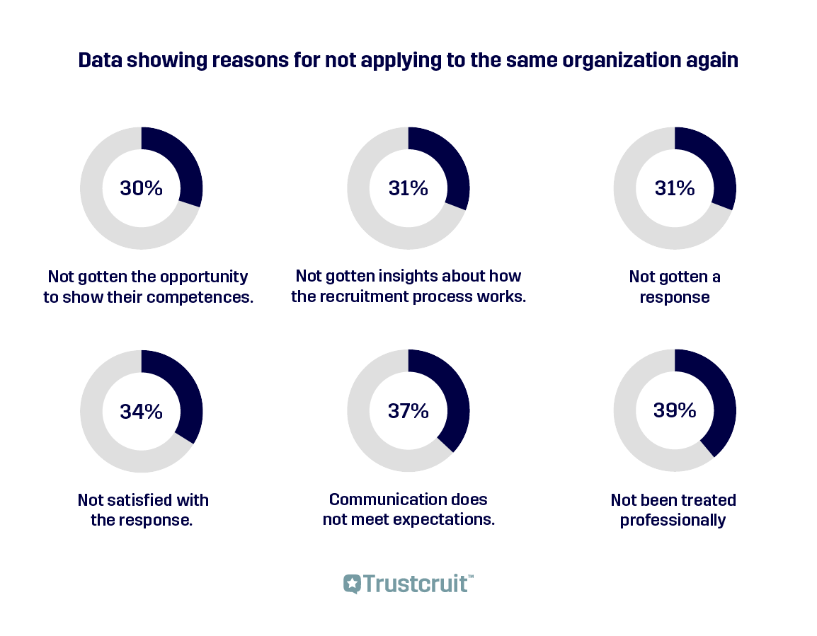 sex anledningar varför avvisade kandidater inte ansöker igen i rekrytering