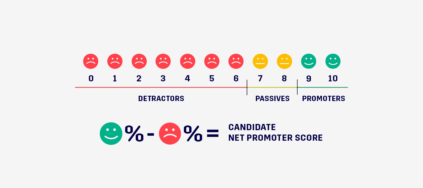 To get your Net Promoter Score, divide candidate responses into Promoters (9-10), Passives (7-8), and Detractors (0-6).