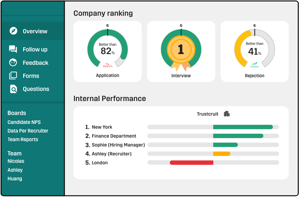 trustcruit recruitment hr analytics dashboard