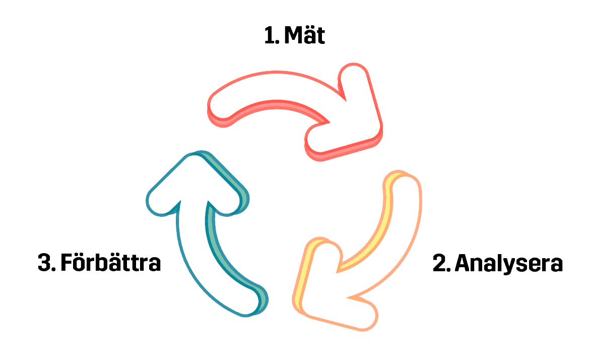 Mät Analysera Förbättra